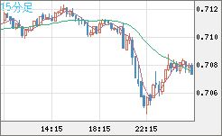 豪ドル/米ドルチャート（AUD/USD）15分足