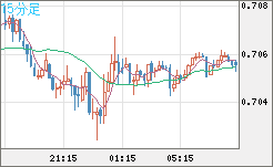 豪ドル/米ドルチャート（AUD/USD）15分足