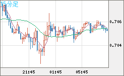 豪ドル/米ドルチャート（AUD/USD）15分足