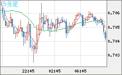 豪ドル/米ドルチャート（AUD/USD）15分足