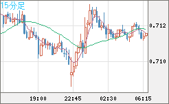 豪ドル/米ドルチャート（AUD/USD）15分足