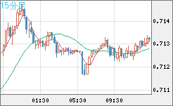 豪ドル/米ドルチャート（AUD/USD）15分足