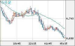 豪ドル/米ドルチャート（AUD/USD）15分足