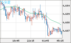 豪ドル/米ドルチャート（AUD/USD）15分足