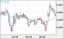豪ドル/米ドルチャート（AUD/USD）15分足