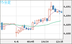 豪ドル/米ドルチャート（AUD/USD）15分足