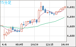 豪ドル/米ドルチャート（AUD/USD）15分足