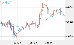 豪ドル/米ドルチャート（AUD/USD）15分足