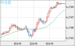 豪ドル/米ドルチャート（AUD/USD）15分足
