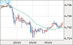 豪ドル/米ドルチャート（AUD/USD）15分足