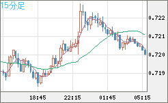 豪ドル/米ドルチャート（AUD/USD）15分足