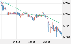 豪ドル/米ドルチャート（AUD/USD）15分足