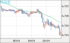豪ドル/米ドルチャート（AUD/USD）15分足
