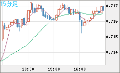 豪ドル/米ドルチャート（AUD/USD）15分足
