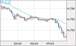 豪ドル/米ドルチャート（AUD/USD）15分足