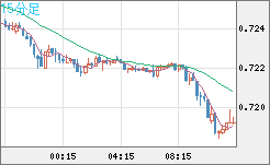 豪ドル/米ドルチャート（AUD/USD）15分足