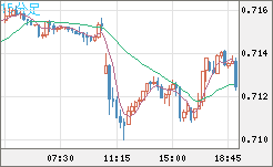 豪ドル/米ドルチャート（AUD/USD）15分足