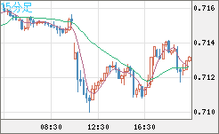豪ドル/米ドルチャート（AUD/USD）15分足