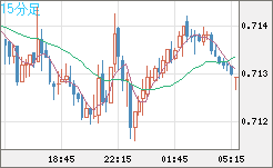 豪ドル/米ドルチャート（AUD/USD）15分足