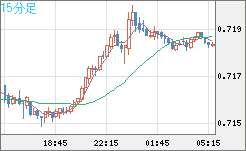 豪ドル/米ドルチャート（AUD/USD）15分足