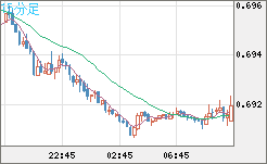 豪ドル/米ドルチャート（AUD/USD）15分足