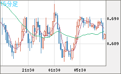 豪ドル/米ドルチャート（AUD/USD）15分足