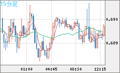 豪ドル/米ドルチャート（AUD/USD）15分足