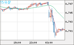 豪ドル/米ドルチャート（AUD/USD）15分足