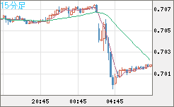 豪ドル/米ドルチャート（AUD/USD）15分足