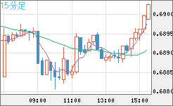 豪ドル/米ドルチャート（AUD/USD）15分足