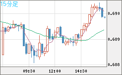 豪ドル/米ドルチャート（AUD/USD）15分足