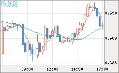豪ドル/米ドルチャート（AUD/USD）15分足