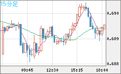 豪ドル/米ドルチャート（AUD/USD）15分足