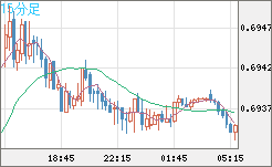 豪ドル/米ドルチャート（AUD/USD）15分足