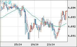 豪ドル/米ドルチャート（AUD/USD）15分足