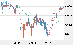 豪ドル/米ドルチャート（AUD/USD）15分足
