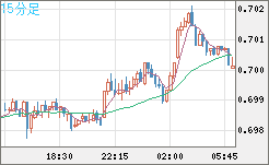 豪ドル/米ドルチャート（AUD/USD）15分足