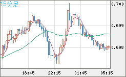 豪ドル/米ドルチャート（AUD/USD）15分足