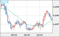 豪ドル/米ドルチャート（AUD/USD）15分足