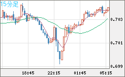 豪ドル/米ドルチャート（AUD/USD）15分足