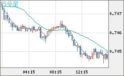 豪ドル/米ドルチャート（AUD/USD）15分足