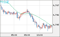 豪ドル/米ドルチャート（AUD/USD）15分足