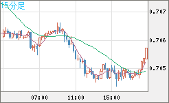豪ドル/米ドルチャート（AUD/USD）15分足