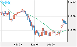 豪ドル/米ドルチャート（AUD/USD）15分足
