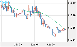 豪ドル/米ドルチャート（AUD/USD）15分足