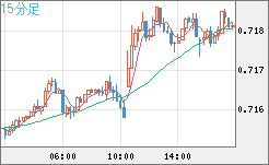 豪ドル/米ドルチャート（AUD/USD）15分足