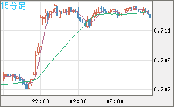 豪ドル/米ドルチャート（AUD/USD）15分足