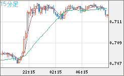 豪ドル/米ドルチャート（AUD/USD）15分足