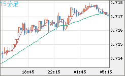 豪ドル/米ドルチャート（AUD/USD）15分足