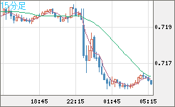 豪ドル/米ドルチャート（AUD/USD）15分足